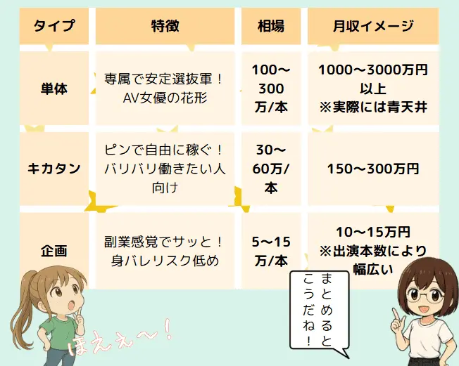 6ページ【漫画で解説】AV女優の単体・キカタン・企画単体の違いって?知らなきゃ損する働き方の選び方