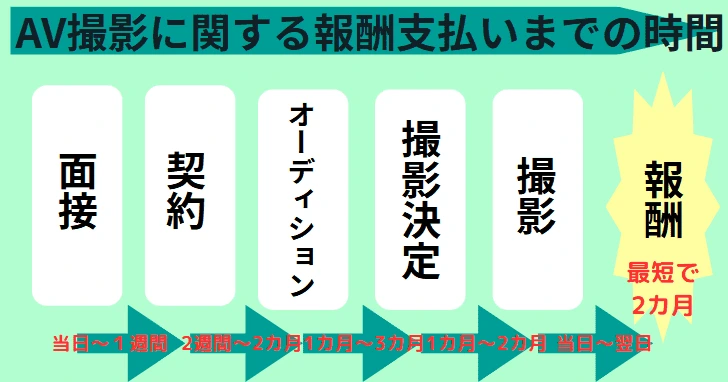 AV女優の撮影のお仕事の報酬支払いまでの期間
